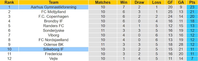 Nhận định, soi kèo Aarhus vs Silkeborg , 21h00 ngày 5/10: Gặp đúng khắc tinh - Ảnh 5