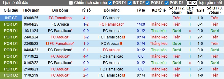 Nhận định, soi kèo Arouca vs Famalicao, 21h30 ngày 5/10: Ca khúc khải hoàn - Ảnh 2