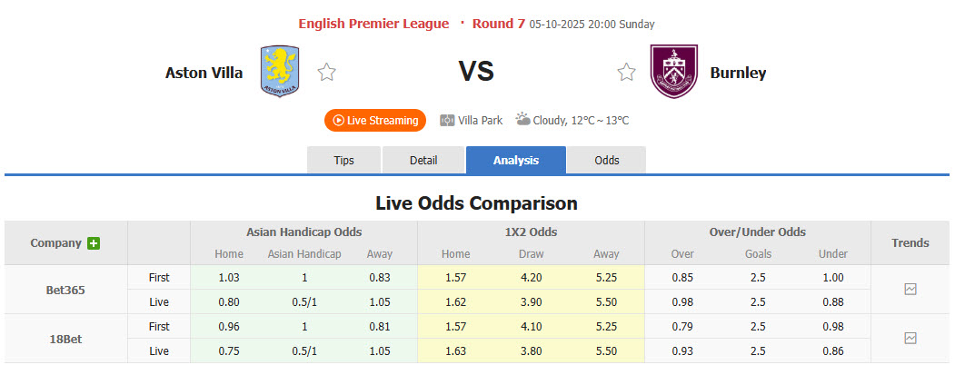 Nhận định, soi kèo Aston Villa vs Burnley, 20h00 ngày 5/10: Đi vào quỹ đạo - Ảnh 1