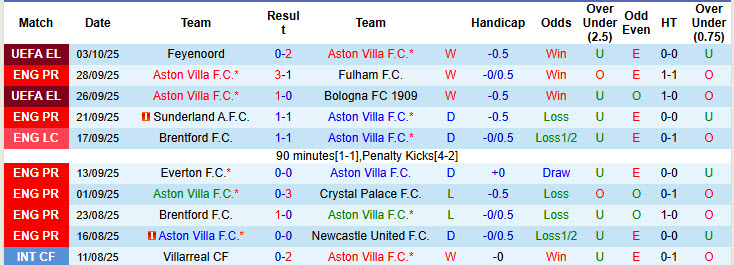 Nhận định, soi kèo Aston Villa vs Burnley, 20h00 ngày 5/10: Đi vào quỹ đạo - Ảnh 3