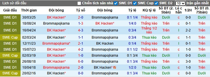 Nhận định, soi kèo Brommapojkarna vs Hacken, 21h30 ngày 5/10: Làm khó chủ nhà - Ảnh 2