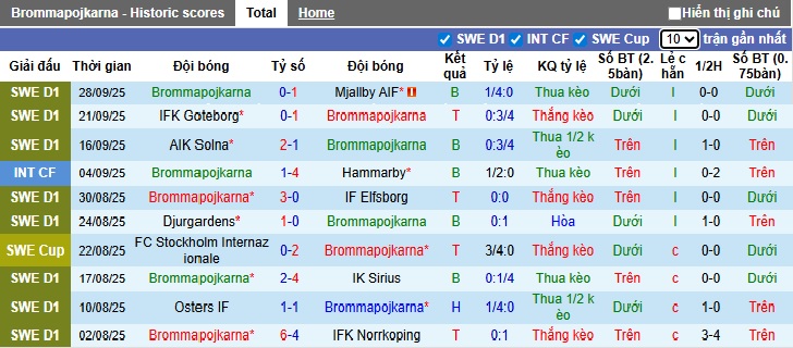 Nhận định, soi kèo Brommapojkarna vs Hacken, 21h30 ngày 5/10: Làm khó chủ nhà - Ảnh 4