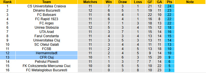 Nhận định, soi kèo CFR Cluj vs Hermannstadt, 19h00 ngày 5/10: Chưa thể vượt mặt đối thủ - Ảnh 5