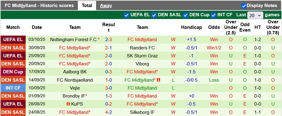 Nhận định, soi kèo Copenhagen vs Midtjylland, 22h59 ngày 5/10: Ngư ông đắc lợi - Ảnh 2