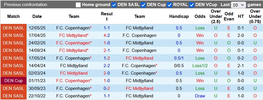 Nhận định, soi kèo Copenhagen vs Midtjylland, 22h59 ngày 5/10: Ngư ông đắc lợi - Ảnh 3
