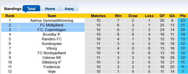 Nhận định, soi kèo Copenhagen vs Midtjylland, 22h59 ngày 5/10: Ngư ông đắc lợi - Ảnh 4