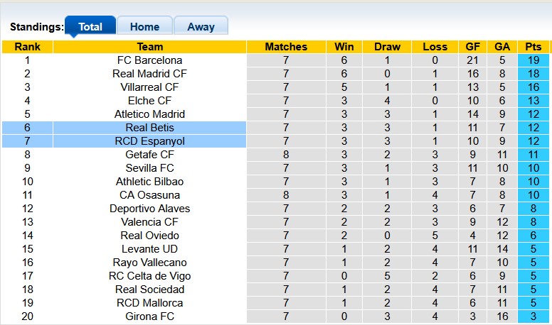 Nhận định, soi kèo Espanyol vs Betis, 23h30 ngày 5/10: Cân bằng - Ảnh 4