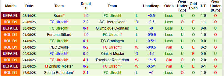 Nhận định, soi kèo Feyenoord vs Utrecht, 19h30 ngày 5/10: Vực lại tinh thần - Ảnh 3