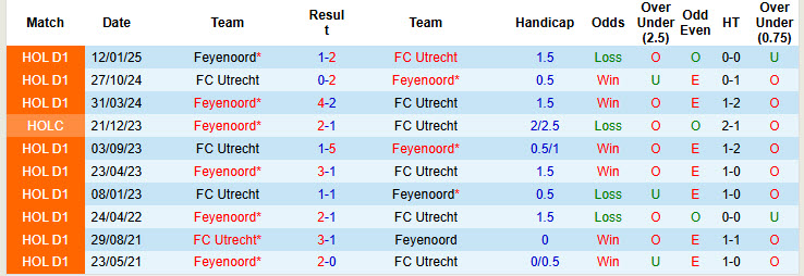 Nhận định, soi kèo Feyenoord vs Utrecht, 19h30 ngày 5/10: Vực lại tinh thần - Ảnh 4