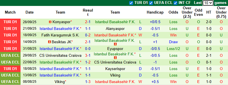 Nhận định, soi kèo Goztepe vs Istanbul Basaksehir, 0h00 ngày 6/10: Chủ nhà tự tin - Ảnh 3