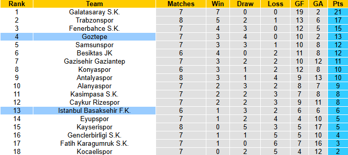 Nhận định, soi kèo Goztepe vs Istanbul Basaksehir, 0h00 ngày 6/10: Chủ nhà tự tin - Ảnh 5