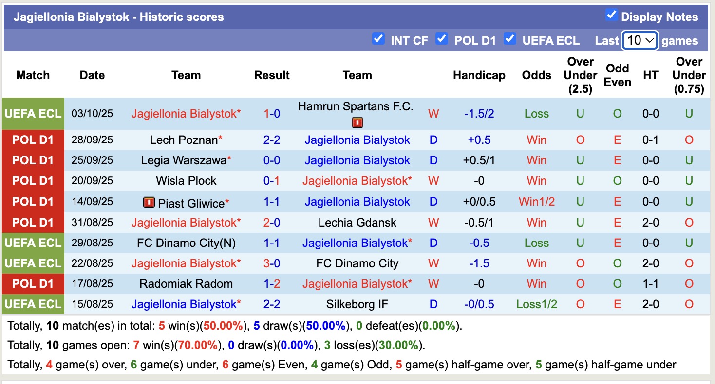 Nhận định, soi kèo Jagiellonia Bialystok vs Korona Kielce, 17h15 ngày 5/10: Điểm tựa sân nhà - Ảnh 2