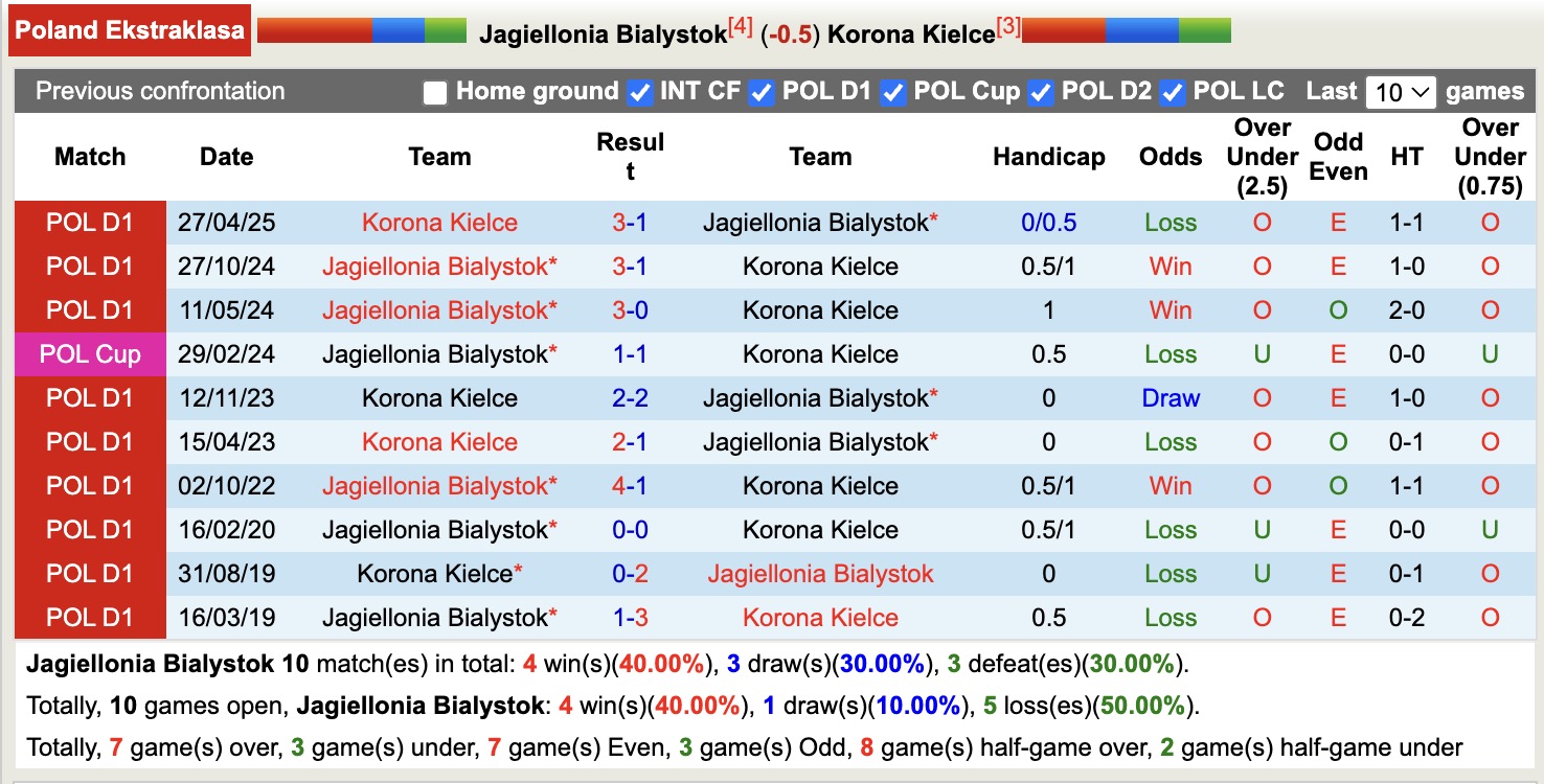Nhận định, soi kèo Jagiellonia Bialystok vs Korona Kielce, 17h15 ngày 5/10: Điểm tựa sân nhà - Ảnh 5