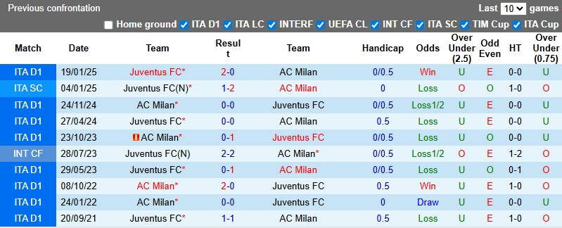 Nhận định, soi kèo Juventus vs AC Milan, 1h15 ngày 6/10: Bà đầm già yếu thế - Ảnh 4