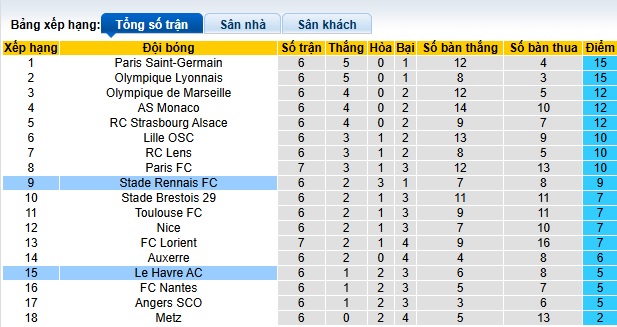 Nhận định, soi kèo Le Havre vs Rennes, 22h15 ngày 5/10: Chủ nhà gục ngã - Ảnh 1