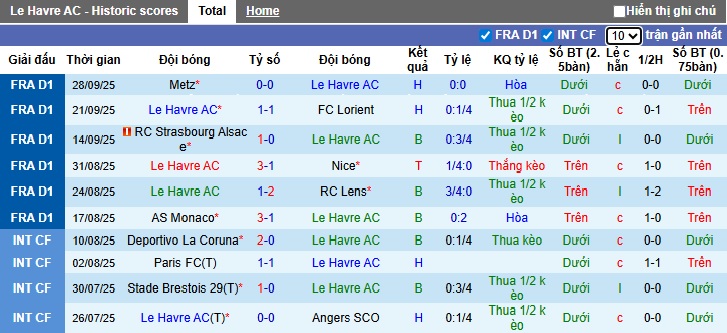 Nhận định, soi kèo Le Havre vs Rennes, 22h15 ngày 5/10: Chủ nhà gục ngã - Ảnh 4