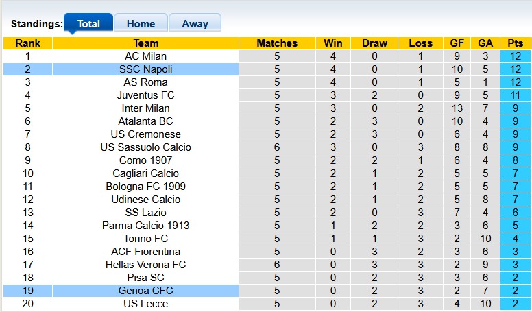 Nhận định, soi kèo Napoli vs Genoa, 22h59 ngày 5/10: Lấy lại tự tin - Ảnh 4
