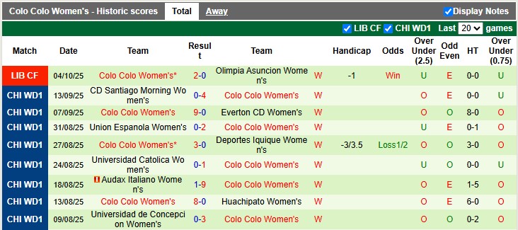 Nhận định, soi kèo nữ Sao Paulo vs nữ Colo Colo, 6h00 ngày 7/10: Vé sớm cho Colo Colo - Ảnh 2