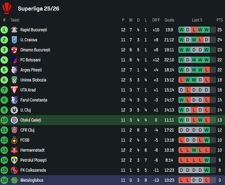 Nhận định, soi kèo Otelul vs Metaloglobus, 21h30 ngày 6/10: Bất ngờ? - Ảnh 4