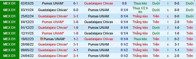 Nhận định, soi kèo Pumas UNAM vs CD Guadalajara - Ảnh 5