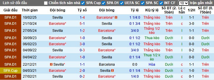 Nhận định, soi kèo Sevilla vs Barca, 21h15 ngày 5/10: Thắng để đòi ngôi đầu - Ảnh 2