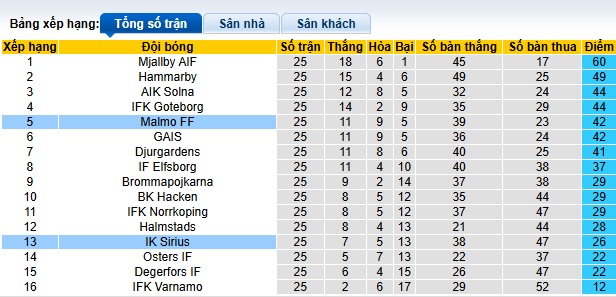 Nhận định, soi kèo Sirius vs Malmo, 21h30 ngày 5/10: Chủ nhà rơi tự do - Ảnh 1