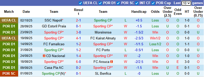 Nhận định, soi kèo Sporting Lisbon vs Braga, 1h15 ngày 6/10: Khó có bất ngờ - Ảnh 2