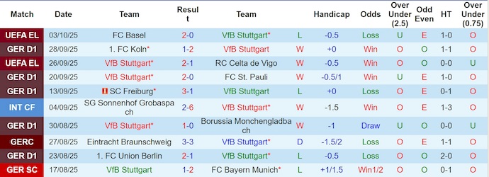Nhận định, soi kèo Stuttgart vs Heidenheim, 20h30 ngày 5/10: Không dễ - Ảnh 2