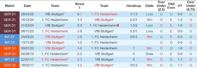 Nhận định, soi kèo Stuttgart vs Heidenheim, 20h30 ngày 5/10: Không dễ - Ảnh 4