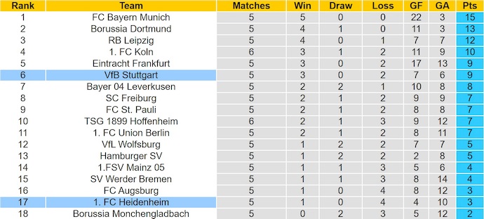 Nhận định, soi kèo Stuttgart vs Heidenheim, 20h30 ngày 5/10: Không dễ - Ảnh 5