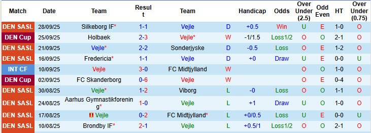 Nhận định, soi kèo Vejle vs Nordsjaelland, 19h00 ngày 5/10: Cơ hội phá dớp - Ảnh 2