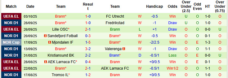 Nhận định, soi kèo Viking vs Brann, 19h30 ngày 5/10: Gồng mình chống đỡ - Ảnh 3