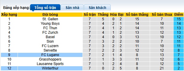 Nhận định, soi kèo Winterthur vs Lugano, 21h30 ngày 5/10: Ám ảnh xa nhà - Ảnh 1