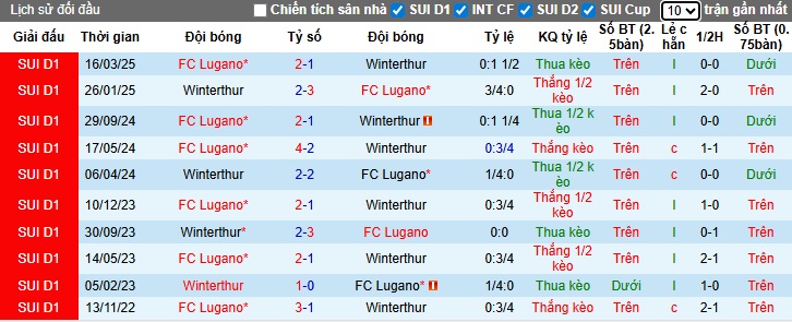 Nhận định, soi kèo Winterthur vs Lugano, 21h30 ngày 5/10: Ám ảnh xa nhà - Ảnh 2