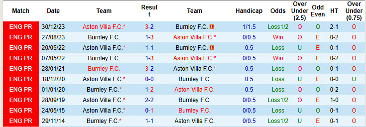 Siêu máy tính dự đoán Aston Villa vs Burnley, 20h00 ngày 5/10 - Ảnh 4