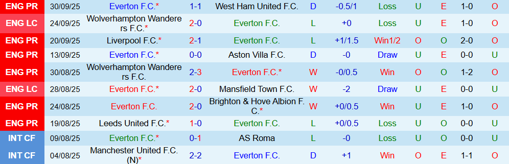 Soi kèo góc Everton vs Crystal Palace, 20h00 ngày 05/10 - Ảnh 1