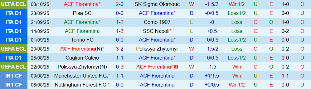 Soi kèo góc Fiorentina vs AS Roma, 20h00 ngày 05/10 - Ảnh 1