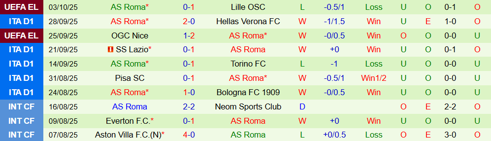 Soi kèo góc Fiorentina vs AS Roma, 20h00 ngày 05/10 - Ảnh 2