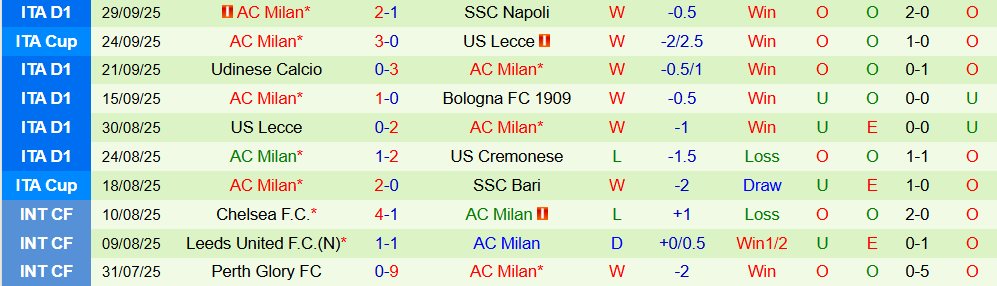 Soi kèo góc Juventus vs AC Milan, 01h45 ngày 06/10 - Ảnh 2