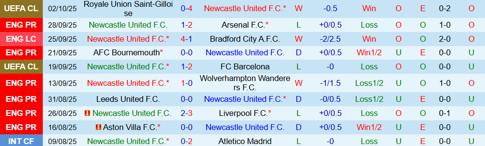 Soi kèo góc Newcastle vs Nottingham, 20h00 ngày 05/10 - Ảnh 1