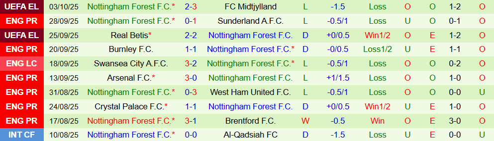 Soi kèo góc Newcastle vs Nottingham, 20h00 ngày 05/10 - Ảnh 2