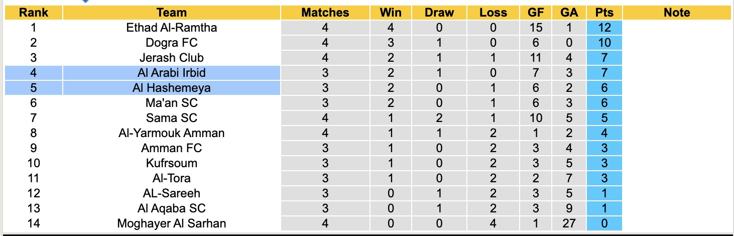Nhận định, soi kèo Al Hashemeya vs Al Arabi Irbid, 20h00 ngày 7/10: Tiếp tục bất bại - Ảnh 4