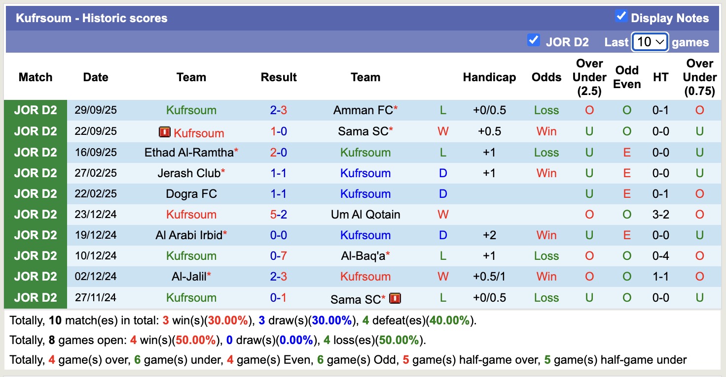 Nhận định, soi kèo Al-Tora vs Kufrsoum, 20h00 ngày 7/10: Tin vào Kufrsoum - Ảnh 2