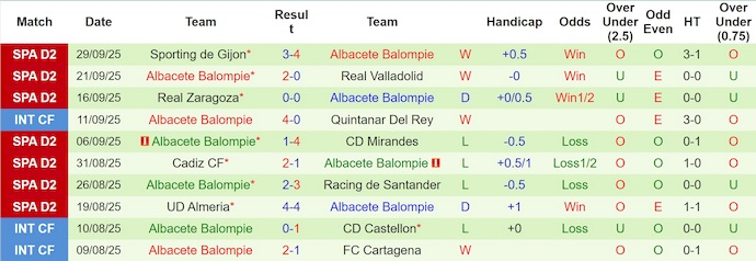 Nhận định, soi kèo Cultural Leonesa vs Albacete, 1h30 ngày 7/10: Nỗ lực trụ hạng - Ảnh 3