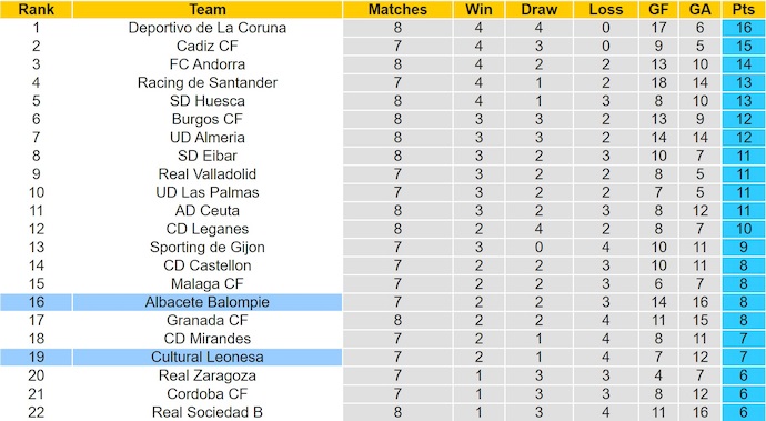 Nhận định, soi kèo Cultural Leonesa vs Albacete, 1h30 ngày 7/10: Nỗ lực trụ hạng - Ảnh 5