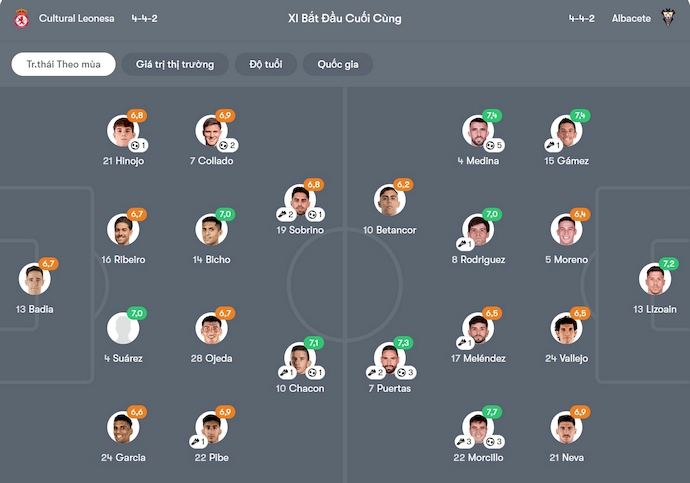 Nhận định, soi kèo Cultural Leonesa vs Albacete, 1h30 ngày 7/10: Nỗ lực trụ hạng - Ảnh 6