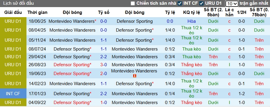 Nhận định, soi kèo Defensor vs Montevideo Wanderers, 05h00 ngày 7/10: Bệ phóng sân nhà - Ảnh 2