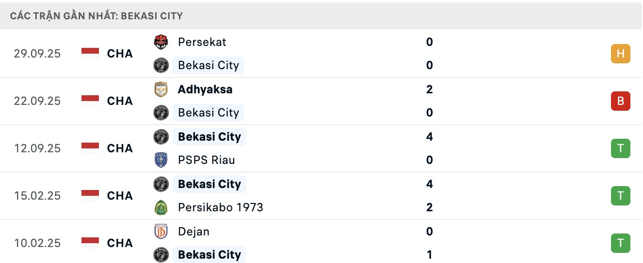 Nhận định, soi kèo FC Bekasi City vs Sumsel United, 15h30 ngày 6/10: Điểm tựa sân nhà - Ảnh 2