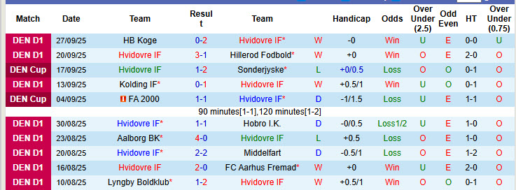 Nhận định, soi kèo Hvidovre vs Lyngby Boldklub, 00h00 ngày 7/10: Cơ hội bứt phá - Ảnh 2