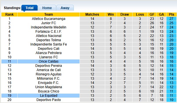 Nhận định, soi kèo La Equidad vs Once Caldas, 7h30 ngày 7/10: Khách khải hoàn - Ảnh 4
